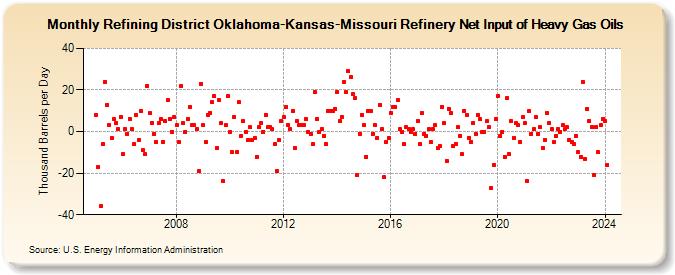 Refining District Oklahoma-Kansas-Missouri Refinery Net Input of Heavy Gas Oils (Thousand Barrels per Day)