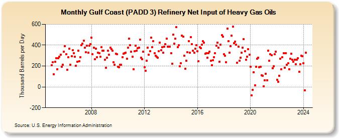 Gulf Coast (PADD 3) Refinery Net Input of Heavy Gas Oils (Thousand Barrels per Day)
