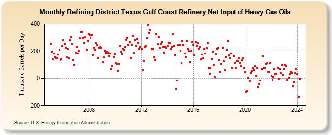 Refining District Texas Gulf Coast Refinery Net Input of Heavy Gas Oils (Thousand Barrels per Day)