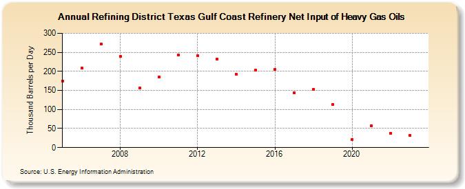 Refining District Texas Gulf Coast Refinery Net Input of Heavy Gas Oils (Thousand Barrels per Day)