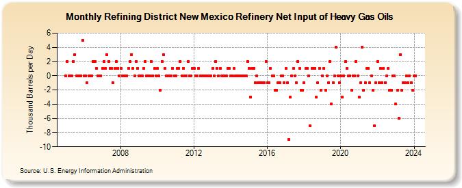 Refining District New Mexico Refinery Net Input of Heavy Gas Oils (Thousand Barrels per Day)