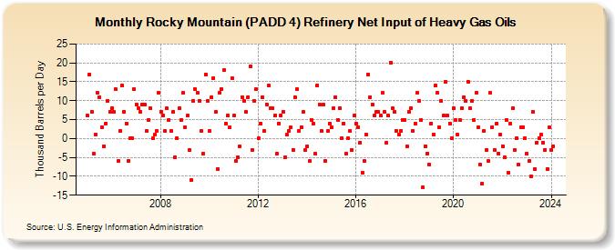 Rocky Mountain (PADD 4) Refinery Net Input of Heavy Gas Oils (Thousand Barrels per Day)