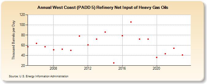West Coast (PADD 5) Refinery Net Input of Heavy Gas Oils (Thousand Barrels per Day)