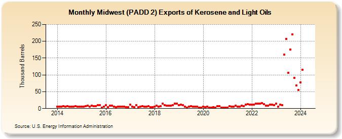 Midwest (PADD 2) Exports of Kerosene and Light Oils (Thousand Barrels)