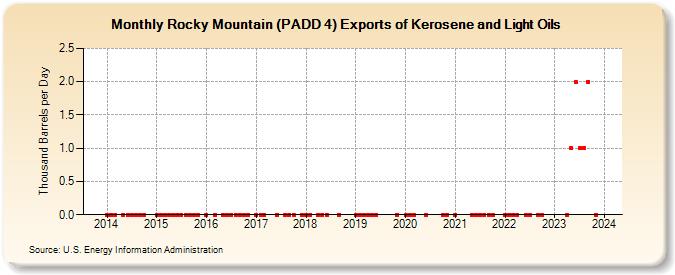 Rocky Mountain (PADD 4) Exports of Kerosene and Light Oils (Thousand Barrels per Day)