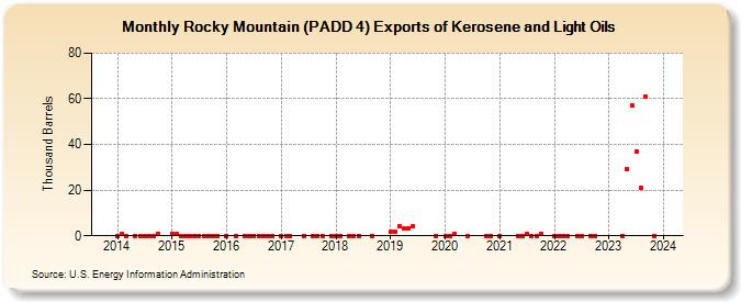 Rocky Mountain (PADD 4) Exports of Kerosene and Light Oils (Thousand Barrels)