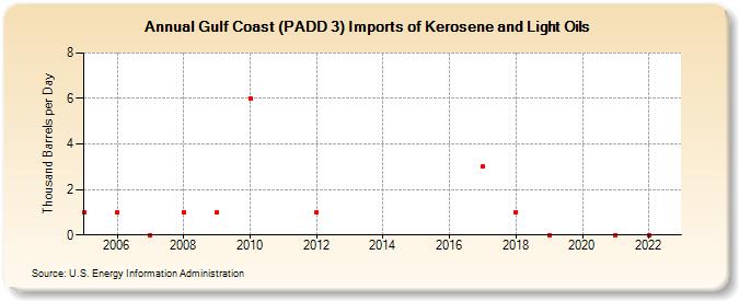 Gulf Coast (PADD 3) Imports of Kerosene and Light Oils (Thousand Barrels per Day)