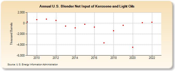 U.S. Blender Net Input of Kerosene and Light Oils (Thousand Barrels)