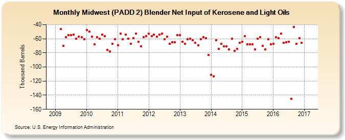 Midwest (PADD 2) Blender Net Input of Kerosene and Light Oils (Thousand Barrels)