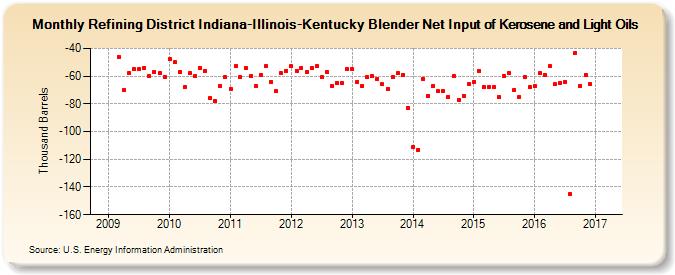 Refining District Indiana-Illinois-Kentucky Blender Net Input of Kerosene and Light Oils (Thousand Barrels)