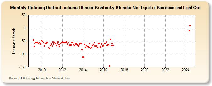 Refining District Indiana-Illinois-Kentucky Blender Net Input of Kerosene and Light Oils (Thousand Barrels)