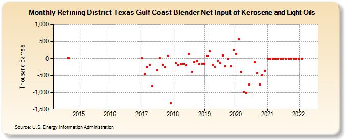 Refining District Texas Gulf Coast Blender Net Input of Kerosene and Light Oils (Thousand Barrels)
