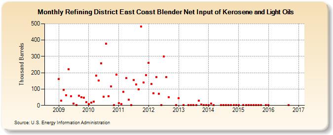 Refining District East Coast Blender Net Input of Kerosene and Light Oils (Thousand Barrels)