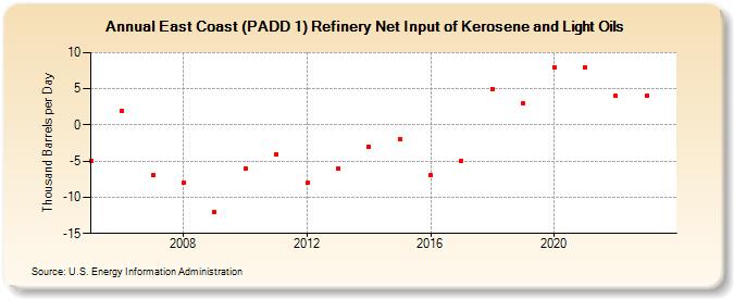 East Coast (PADD 1) Refinery Net Input of Kerosene and Light Oils (Thousand Barrels per Day)