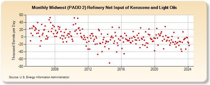Midwest (PADD 2) Refinery Net Input of Kerosene and Light Oils (Thousand Barrels per Day)