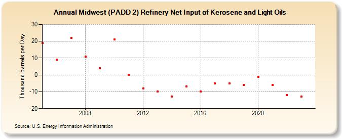 Midwest (PADD 2) Refinery Net Input of Kerosene and Light Oils (Thousand Barrels per Day)