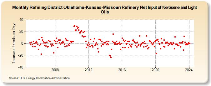 Refining District Oklahoma-Kansas-Missouri Refinery Net Input of Kerosene and Light Oils (Thousand Barrels per Day)