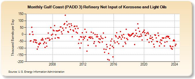 Gulf Coast (PADD 3) Refinery Net Input of Kerosene and Light Oils (Thousand Barrels per Day)