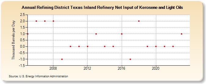 Refining District Texas Inland Refinery Net Input of Kerosene and Light Oils (Thousand Barrels per Day)