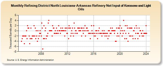 Refining District North Louisiana-Arkansas Refinery Net Input of Kerosene and Light Oils (Thousand Barrels per Day)