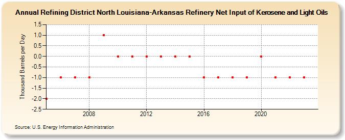 Refining District North Louisiana-Arkansas Refinery Net Input of Kerosene and Light Oils (Thousand Barrels per Day)
