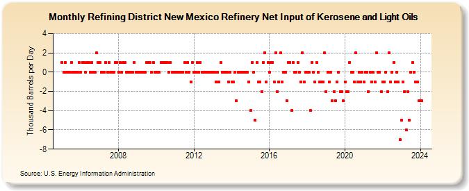 Refining District New Mexico Refinery Net Input of Kerosene and Light Oils (Thousand Barrels per Day)