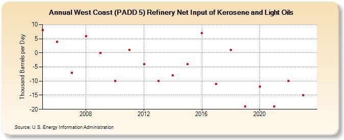 West Coast (PADD 5) Refinery Net Input of Kerosene and Light Oils (Thousand Barrels per Day)