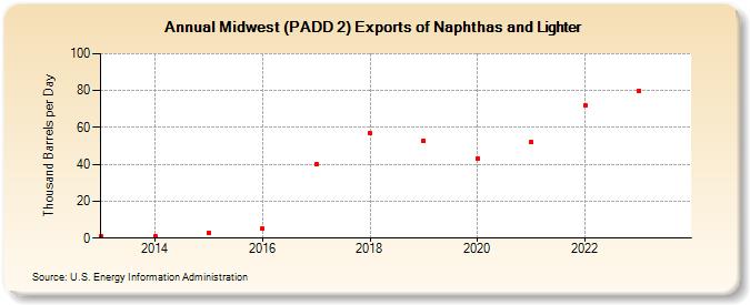 Midwest (PADD 2) Exports of Naphthas and Lighter (Thousand Barrels per Day)