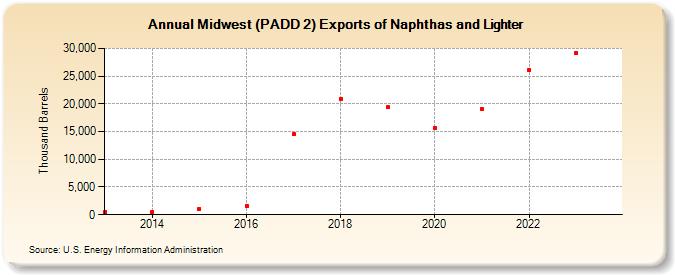 Midwest (PADD 2) Exports of Naphthas and Lighter (Thousand Barrels)