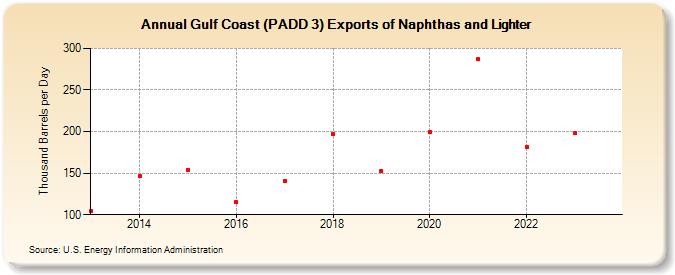 Gulf Coast (PADD 3) Exports of Naphthas and Lighter (Thousand Barrels per Day)