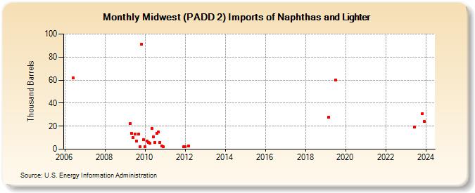 Midwest (PADD 2) Imports of Naphthas and Lighter (Thousand Barrels)