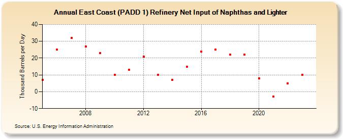 East Coast (PADD 1) Refinery Net Input of Naphthas and Lighter (Thousand Barrels per Day)