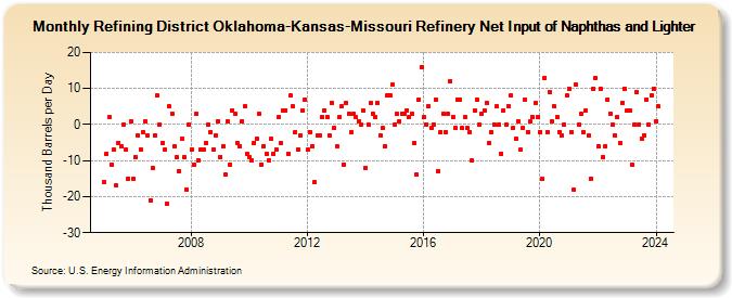 Refining District Oklahoma-Kansas-Missouri Refinery Net Input of Naphthas and Lighter (Thousand Barrels per Day)