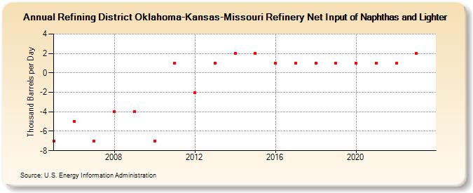 Refining District Oklahoma-Kansas-Missouri Refinery Net Input of Naphthas and Lighter (Thousand Barrels per Day)
