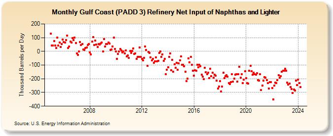 Gulf Coast (PADD 3) Refinery Net Input of Naphthas and Lighter (Thousand Barrels per Day)