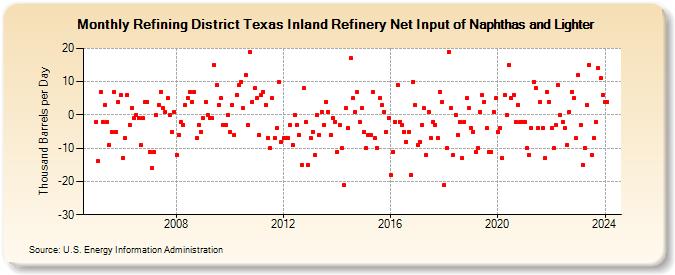 Refining District Texas Inland Refinery Net Input of Naphthas and Lighter (Thousand Barrels per Day)