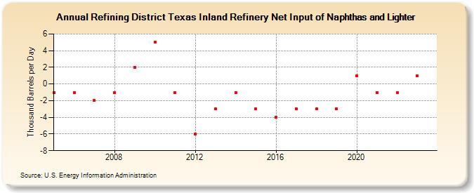 Refining District Texas Inland Refinery Net Input of Naphthas and Lighter (Thousand Barrels per Day)