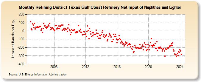 Refining District Texas Gulf Coast Refinery Net Input of Naphthas and Lighter (Thousand Barrels per Day)
