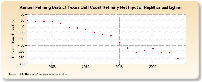 Refining District Texas Gulf Coast Refinery Net Input of Naphthas and Lighter (Thousand Barrels per Day)