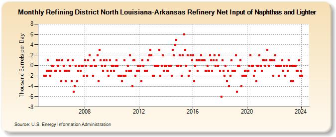 Refining District North Louisiana-Arkansas Refinery Net Input of Naphthas and Lighter (Thousand Barrels per Day)