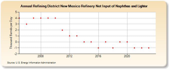 Refining District New Mexico Refinery Net Input of Naphthas and Lighter (Thousand Barrels per Day)