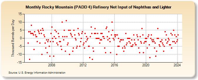 Rocky Mountain (PADD 4) Refinery Net Input of Naphthas and Lighter (Thousand Barrels per Day)