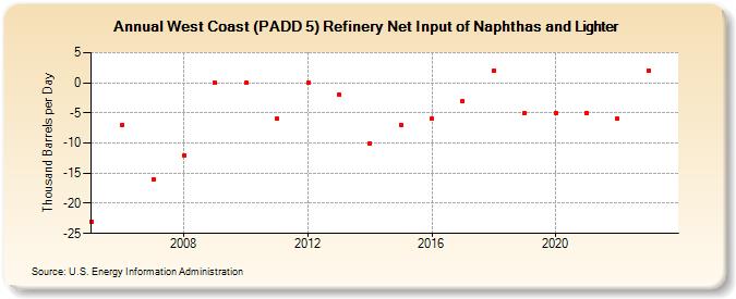 West Coast (PADD 5) Refinery Net Input of Naphthas and Lighter (Thousand Barrels per Day)