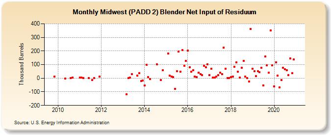 Midwest (PADD 2) Blender Net Input of Residuum (Thousand Barrels)
