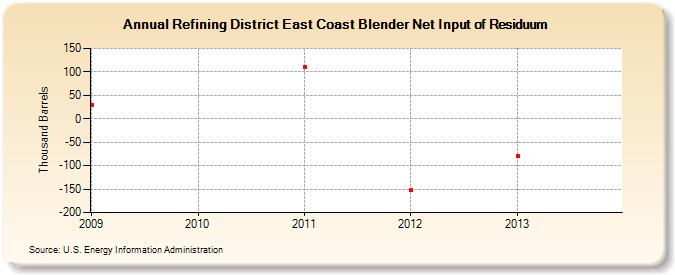 Refining District East Coast Blender Net Input of Residuum (Thousand Barrels)