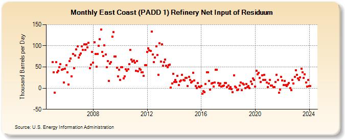 East Coast (PADD 1) Refinery Net Input of Residuum (Thousand Barrels per Day)