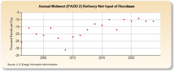 Midwest (PADD 2) Refinery Net Input of Residuum (Thousand Barrels per Day)