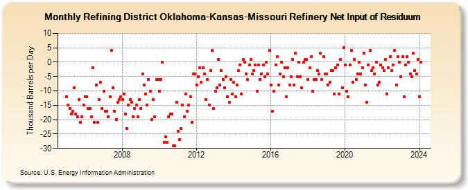 Refining District Oklahoma-Kansas-Missouri Refinery Net Input of Residuum (Thousand Barrels per Day)