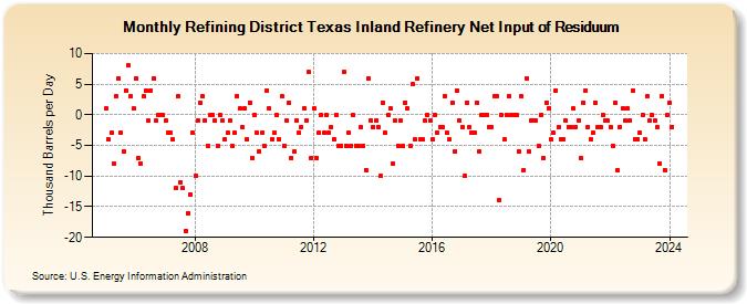 Refining District Texas Inland Refinery Net Input of Residuum (Thousand Barrels per Day)