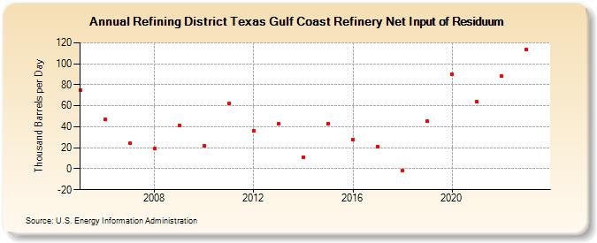 Refining District Texas Gulf Coast Refinery Net Input of Residuum (Thousand Barrels per Day)